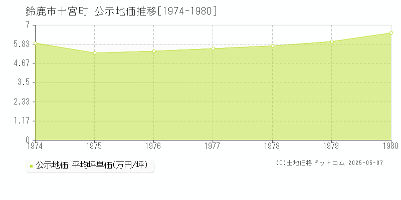 十宮町(鈴鹿市)の公示地価推移グラフ(坪単価)[1974-1980年]
