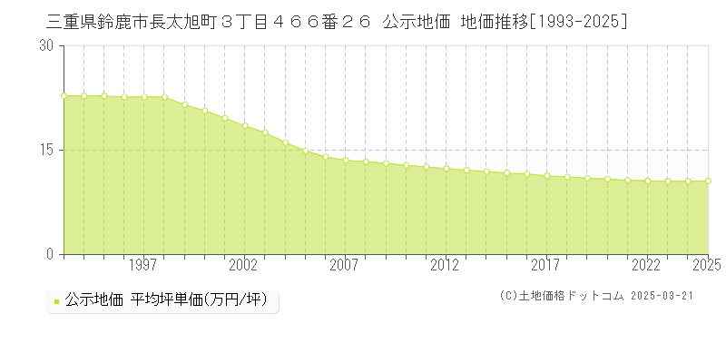 三重県鈴鹿市長太旭町３丁目４６６番２６ 公示地価 地価推移[1993-2025]