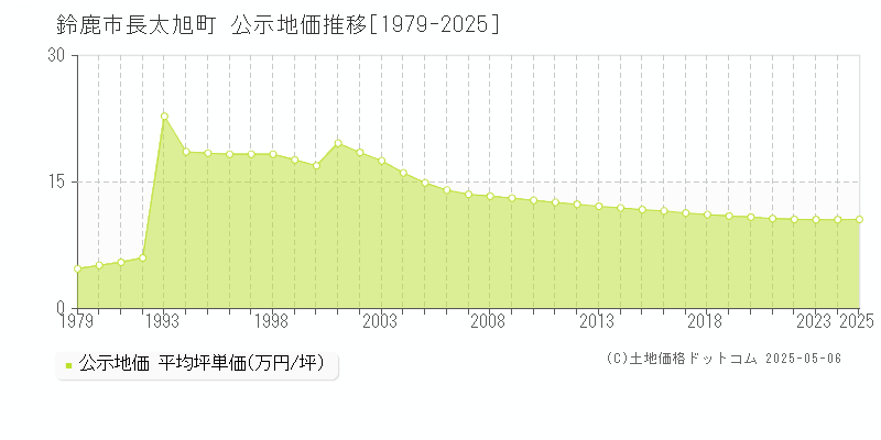 長太旭町(鈴鹿市)の公示地価推移グラフ(坪単価)[1979-2025年]