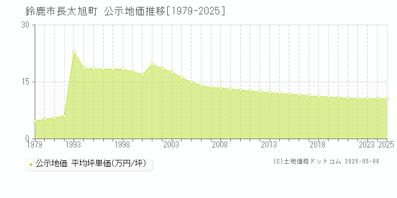 鈴鹿市長太旭町の地価公示推移グラフ 