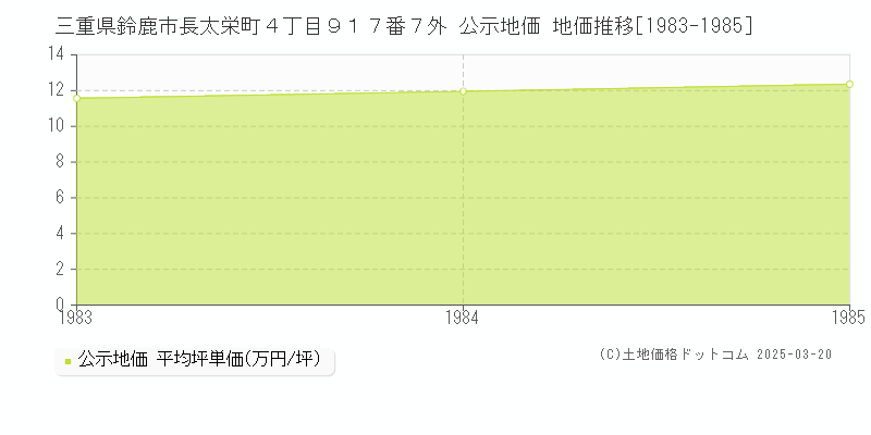三重県鈴鹿市長太栄町４丁目９１７番７外 公示地価 地価推移[1983-1985]
