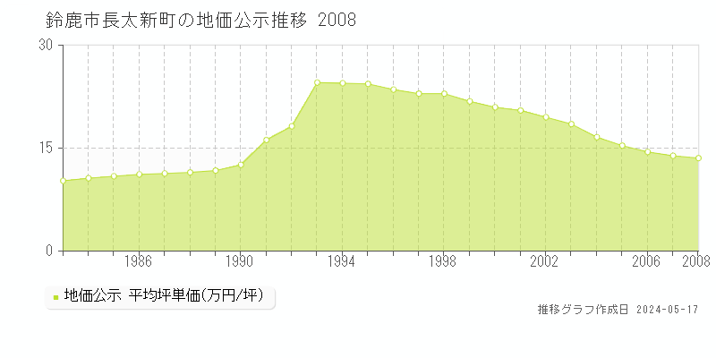 鈴鹿市長太新町の地価公示推移グラフ 