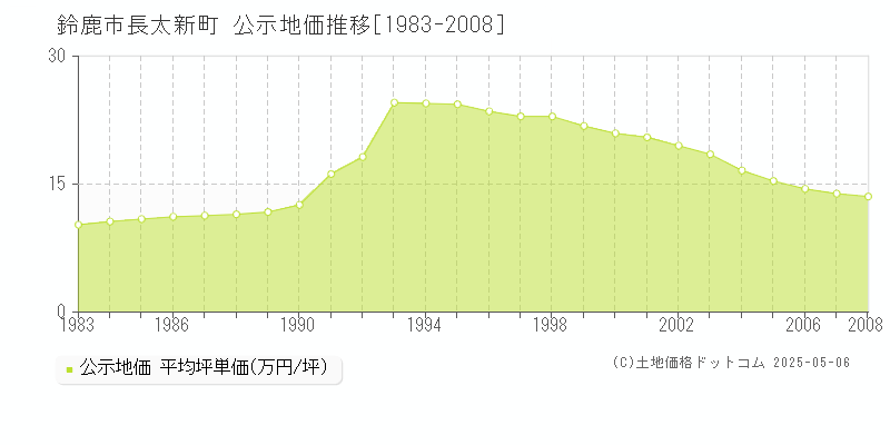 長太新町(鈴鹿市)の公示地価推移グラフ(坪単価)[1983-2008年]