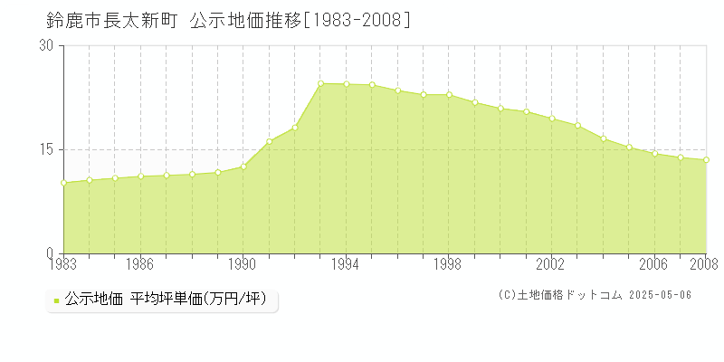 鈴鹿市長太新町の地価公示推移グラフ 