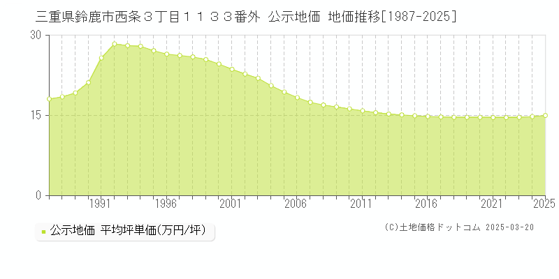 三重県鈴鹿市西条３丁目１１３３番外 公示地価 地価推移[1987-2025]