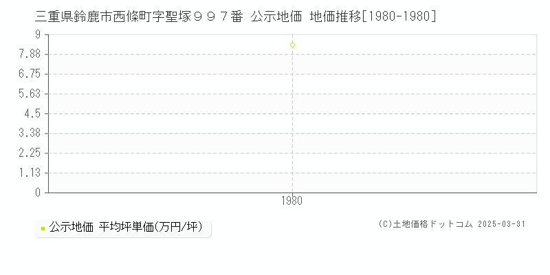 三重県鈴鹿市西條町字聖塚９９７番 公示地価 地価推移[1980-1980]