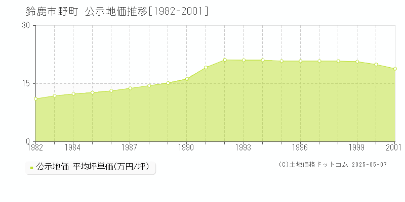 野町(鈴鹿市)の公示地価推移グラフ(坪単価)[1982-2001年]