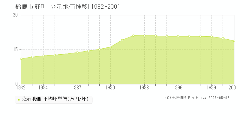 鈴鹿市野町の地価公示推移グラフ 