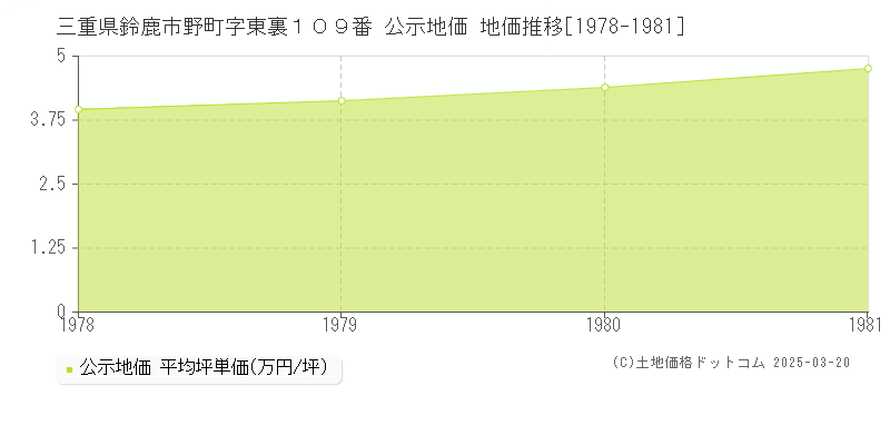 三重県鈴鹿市野町字東裏１０９番 公示地価 地価推移[1978-1981]