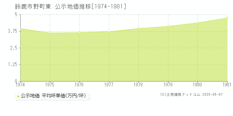 野町東(鈴鹿市)の公示地価推移グラフ(坪単価)[1974-1981年]