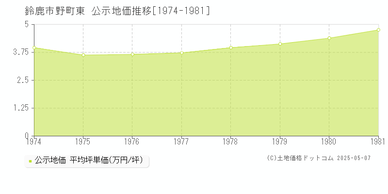 鈴鹿市野町東の地価公示推移グラフ 