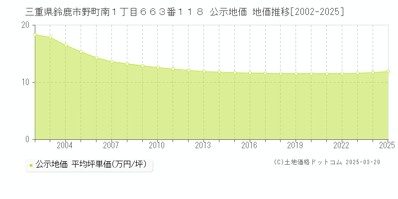 三重県鈴鹿市野町南１丁目６６３番１１８ 公示地価 地価推移[2002-2025]
