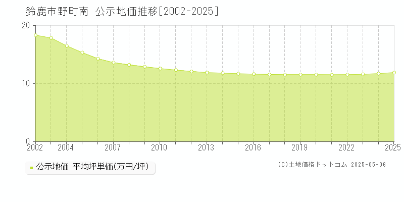 鈴鹿市野町南の地価公示推移グラフ 