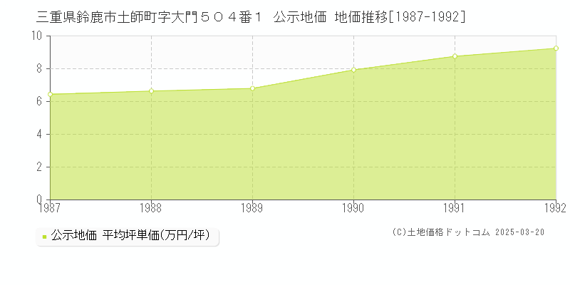 三重県鈴鹿市土師町字大門５０４番１ 公示地価 地価推移[1987-1992]
