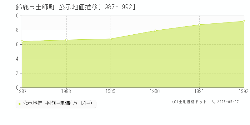 土師町(鈴鹿市)の公示地価推移グラフ(坪単価)[1987-1992年]