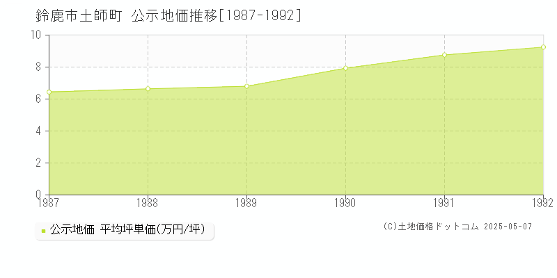 鈴鹿市土師町の地価公示推移グラフ 