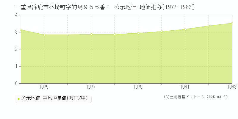 三重県鈴鹿市林崎町字的場９５５番１ 公示地価 地価推移[1974-1983]
