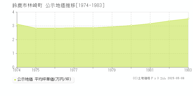 林崎町(鈴鹿市)の公示地価推移グラフ(坪単価)[1974-1983年]