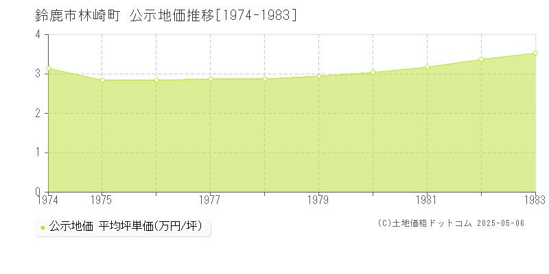 鈴鹿市林崎町の地価公示推移グラフ 