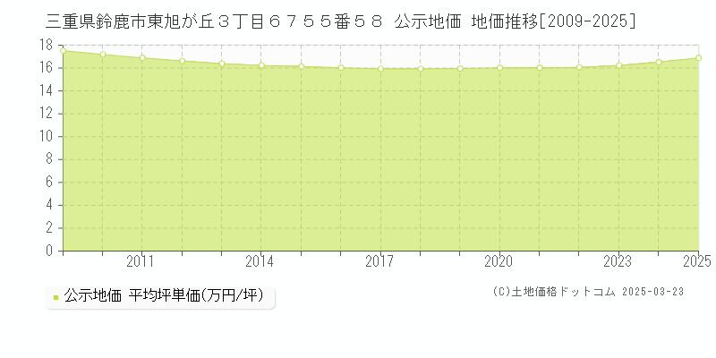 三重県鈴鹿市東旭が丘３丁目６７５５番５８ 公示地価 地価推移[2009-2025]
