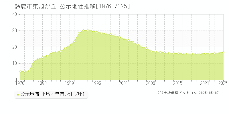 東旭が丘(鈴鹿市)の公示地価推移グラフ(坪単価)[1976-2025年]