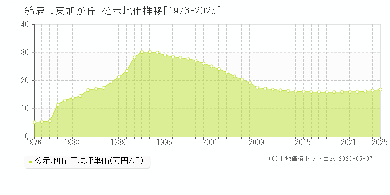 鈴鹿市東旭が丘の地価公示推移グラフ 