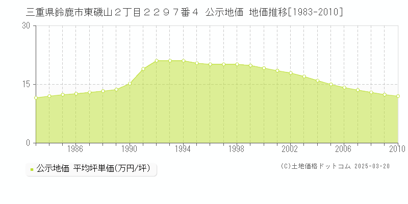 三重県鈴鹿市東磯山２丁目２２９７番４ 公示地価 地価推移[1983-2010]