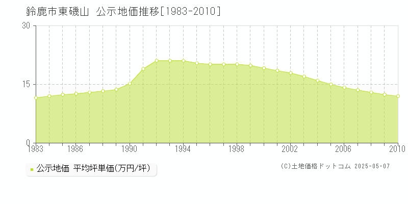東磯山(鈴鹿市)の公示地価推移グラフ(坪単価)[1983-2010年]