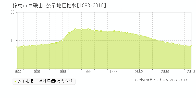 鈴鹿市東磯山の地価公示推移グラフ 