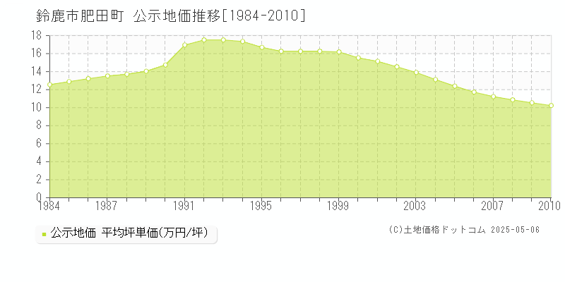 鈴鹿市肥田町の地価公示推移グラフ 