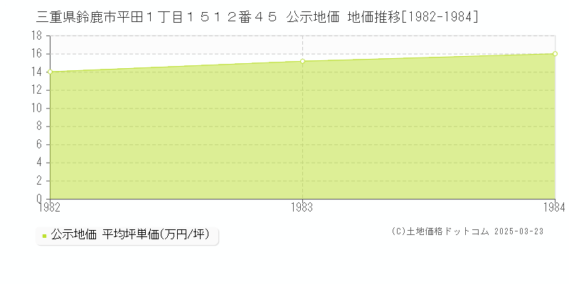三重県鈴鹿市平田１丁目１５１２番４５ 公示地価 地価推移[1982-1984]