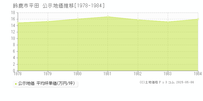 平田(鈴鹿市)の公示地価推移グラフ(坪単価)[1978-1984年]