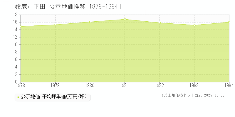 鈴鹿市平田の地価公示推移グラフ 