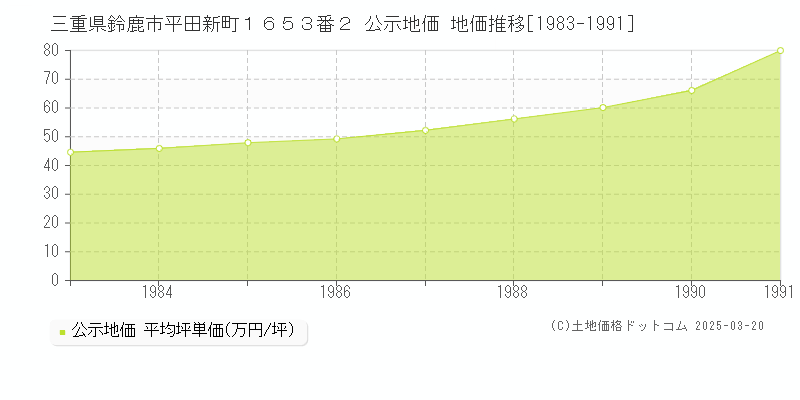 三重県鈴鹿市平田新町１６５３番２ 公示地価 地価推移[1983-1991]