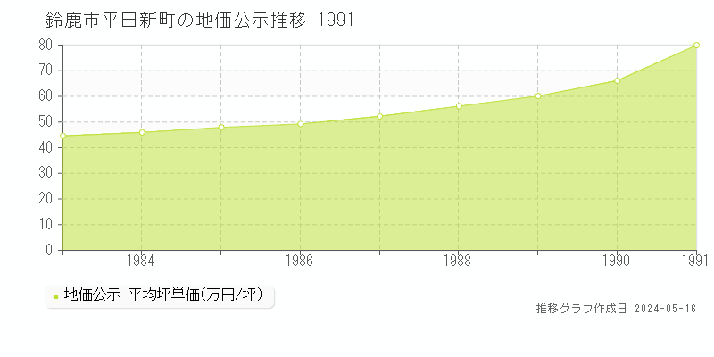 鈴鹿市平田新町の地価公示推移グラフ 