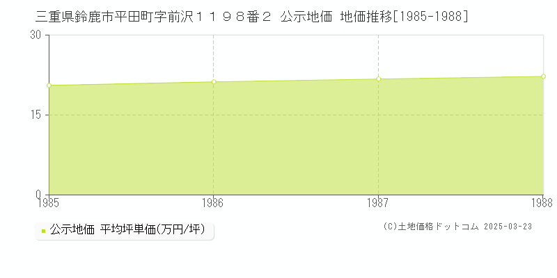 三重県鈴鹿市平田町字前沢１１９８番２ 公示地価 地価推移[1985-1988]