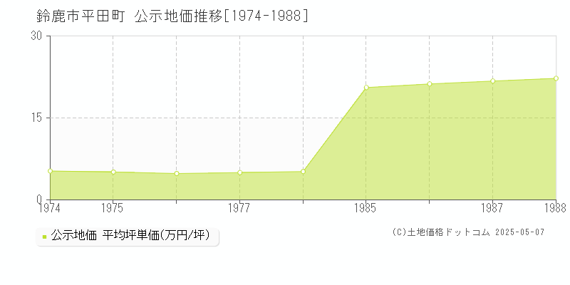 平田町(鈴鹿市)の公示地価推移グラフ(坪単価)[1974-1988年]