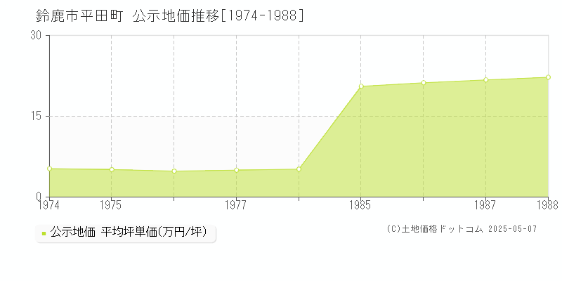 鈴鹿市平田町の地価公示推移グラフ 