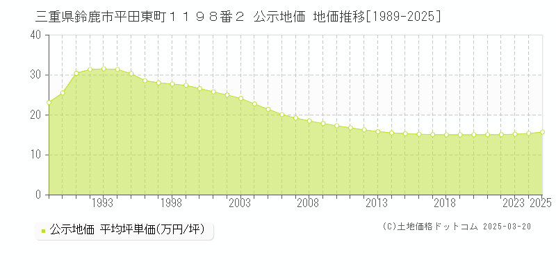 三重県鈴鹿市平田東町１１９８番２ 公示地価 地価推移[1989-2025]