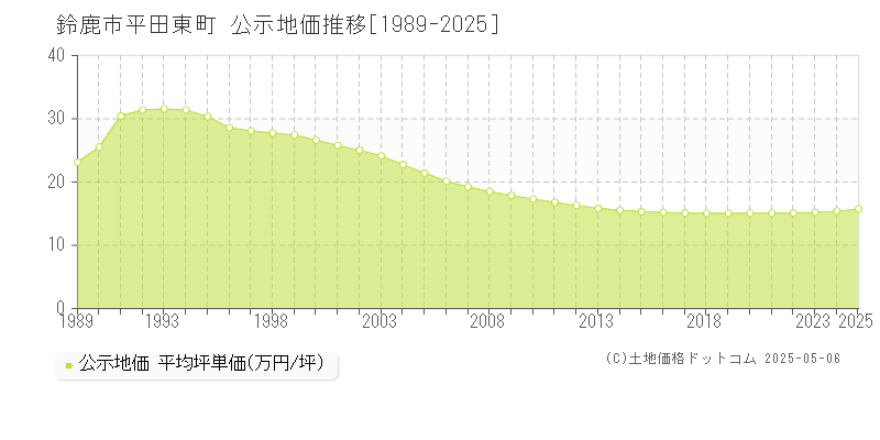 平田東町(鈴鹿市)の公示地価推移グラフ(坪単価)[1989-2025年]