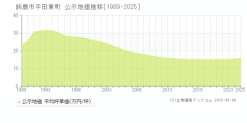 鈴鹿市平田東町の地価公示推移グラフ 