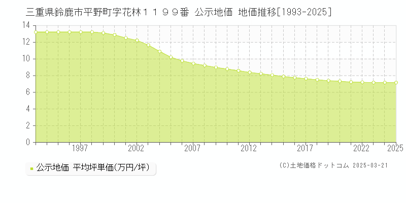 三重県鈴鹿市平野町字花林１１９９番 公示地価 地価推移[1993-2025]