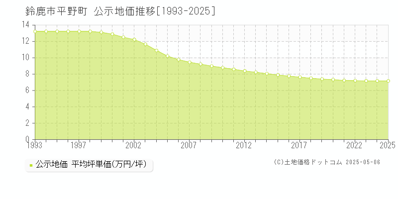 平野町(鈴鹿市)の公示地価推移グラフ(坪単価)[1993-2025年]