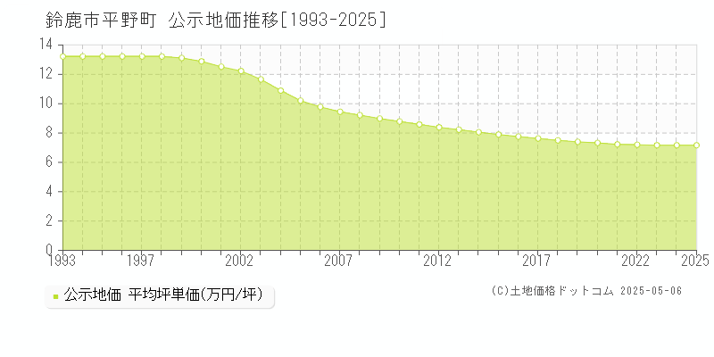 鈴鹿市平野町の地価公示推移グラフ 