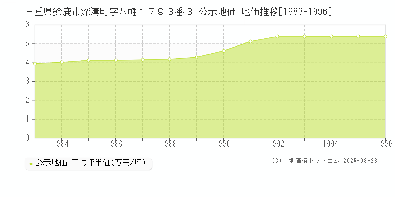 三重県鈴鹿市深溝町字八幡１７９３番３ 公示地価 地価推移[1983-1996]