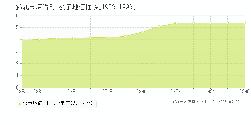深溝町(鈴鹿市)の公示地価推移グラフ(坪単価)[1983-1996年]