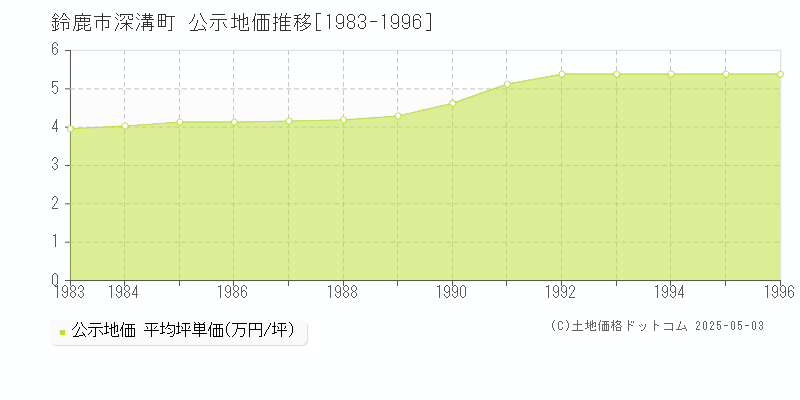 鈴鹿市深溝町の地価公示推移グラフ 