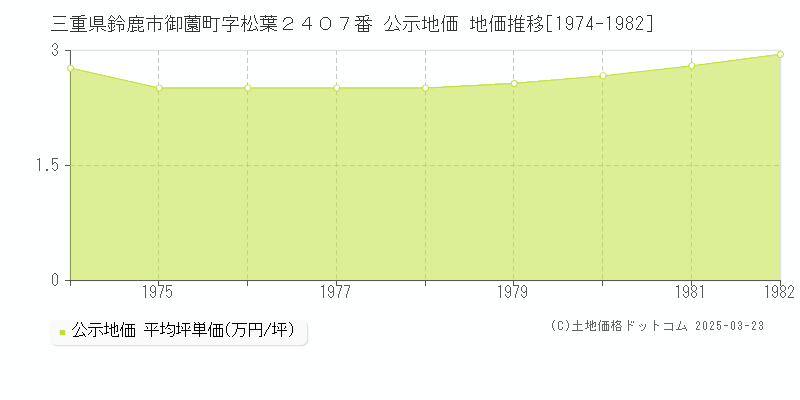 三重県鈴鹿市御薗町字松葉２４０７番 公示地価 地価推移[1974-1982]
