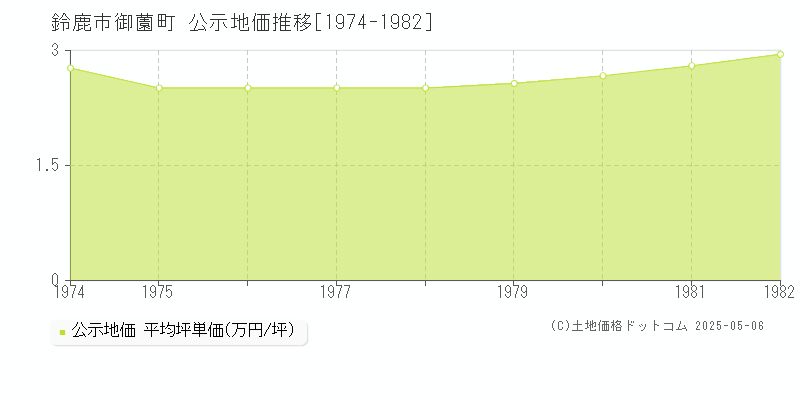 御薗町(鈴鹿市)の公示地価推移グラフ(坪単価)[1974-1982年]
