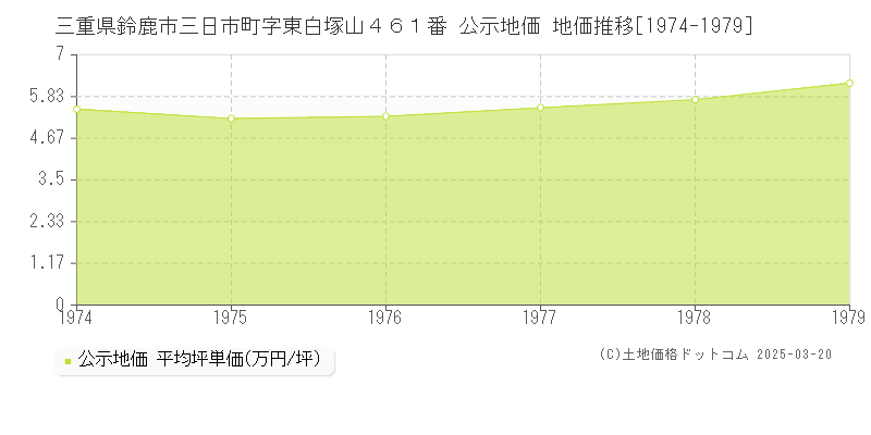 三重県鈴鹿市三日市町字東白塚山４６１番 公示地価 地価推移[1974-1979]